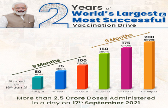 भारत के नाम एक और उपलब्धि, राष्ट्रव्यापी कोरोनारोधी टीकाकरण के दो वर्ष पूरे, कुल 220.17 करोड़ को लगा टीका