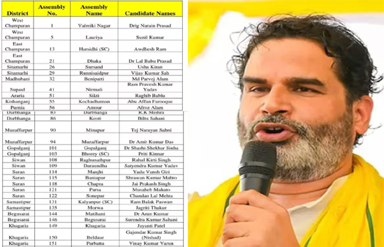बिहार चुनाव : जन सुराज पार्टी ने जारी की पहली लिस्ट, जानें किस जाति के उम्मीदवारों की दी तरजीह 