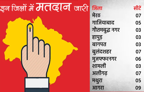 यूपी चुनाव : मुख्यमंत्री योगी के इन मंत्रियों की किस्मत का फैसला आज ईवीएम में होगा कैद