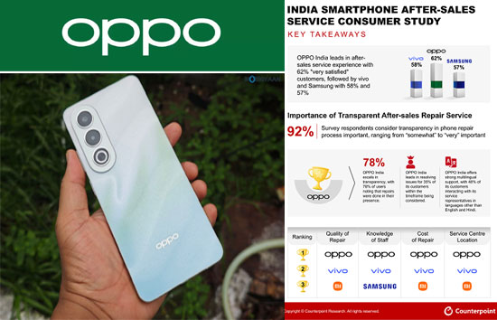 काउंटरपॉईंट सर्वेः OPPO India को आफ्टरसेल्स सर्विस में No 1 मिला; 62% ग्राहक 'अत्यधिक संतुष्ट' रहे